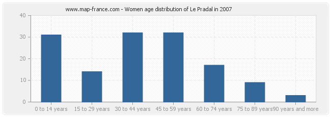 Women age distribution of Le Pradal in 2007